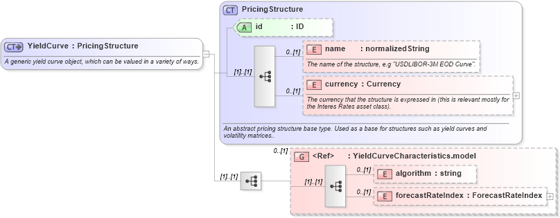 XSD Diagram of YieldCurve in schema fpml-mktenv-4-2_xsd (Financial products Markup Language (FpML®))