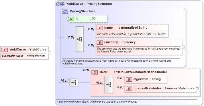 XSD Diagram of yieldCurve in schema fpml-mktenv-4-2_xsd (Financial products Markup Language (FpML®))