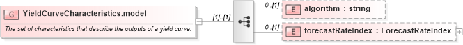 XSD Diagram of YieldCurveCharacteristics.model in schema fpml-mktenv-4-2_xsd (Financial products Markup Language (FpML®))