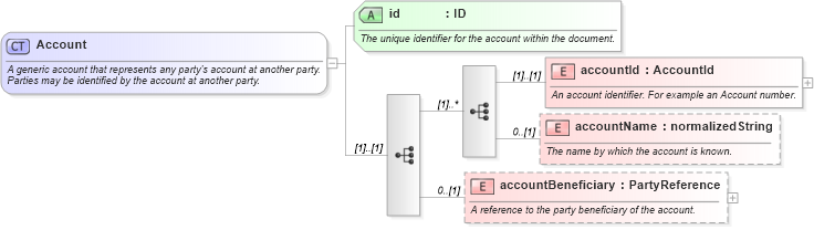 XSD Diagram of Account in schema fpml-shared-4-3_xsd (Financial products Markup Language (FpML®))