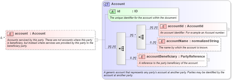 XSD Diagram of account in schema fpml-shared-4-3_xsd (Financial products Markup Language (FpML®))