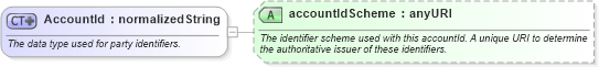 XSD Diagram of AccountId in schema fpml-shared-4-3_xsd (Financial products Markup Language (FpML®))