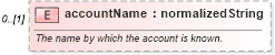 XSD Diagram of accountName in schema fpml-shared-4-3_xsd (Financial products Markup Language (FpML®))
