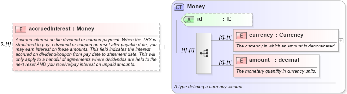 XSD Diagram of accruedInterest in schema fpml-asset-4-3_xsd (Financial products Markup Language (FpML®))