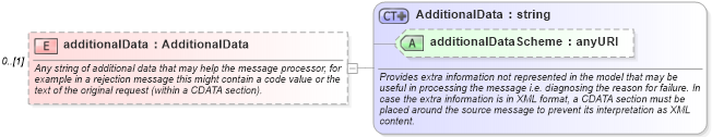 XSD Diagram of additionalData in schema fpml-msg-4-3_xsd (Financial products Markup Language (FpML®))