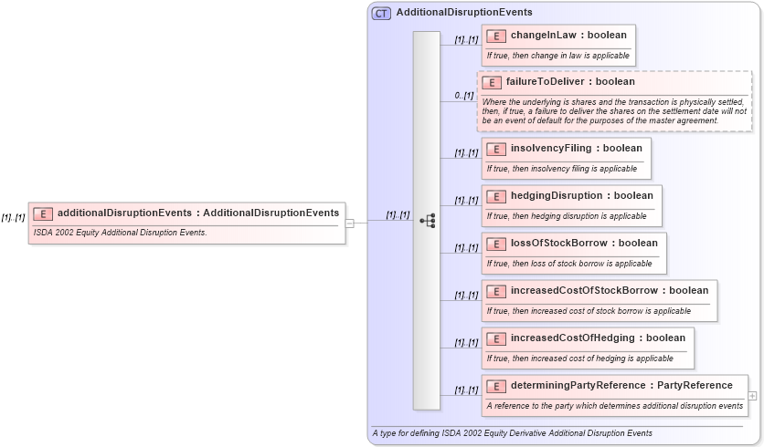 XSD Diagram of additionalDisruptionEvents in schema fpml-eq-shared-4-3_xsd (Financial products Markup Language (FpML®))