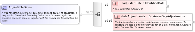 XSD Diagram of AdjustableDates in schema fpml-shared-4-3_xsd (Financial products Markup Language (FpML®))