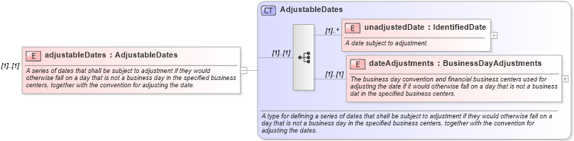 XSD Diagram of adjustableDates in schema fpml-shared-4-3_xsd (Financial products Markup Language (FpML®))
