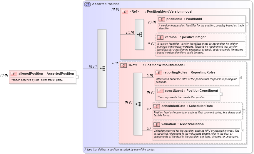 XSD Diagram of allegedPosition in schema fpml-reconciliation-4-3_xsd (Financial products Markup Language (FpML®))