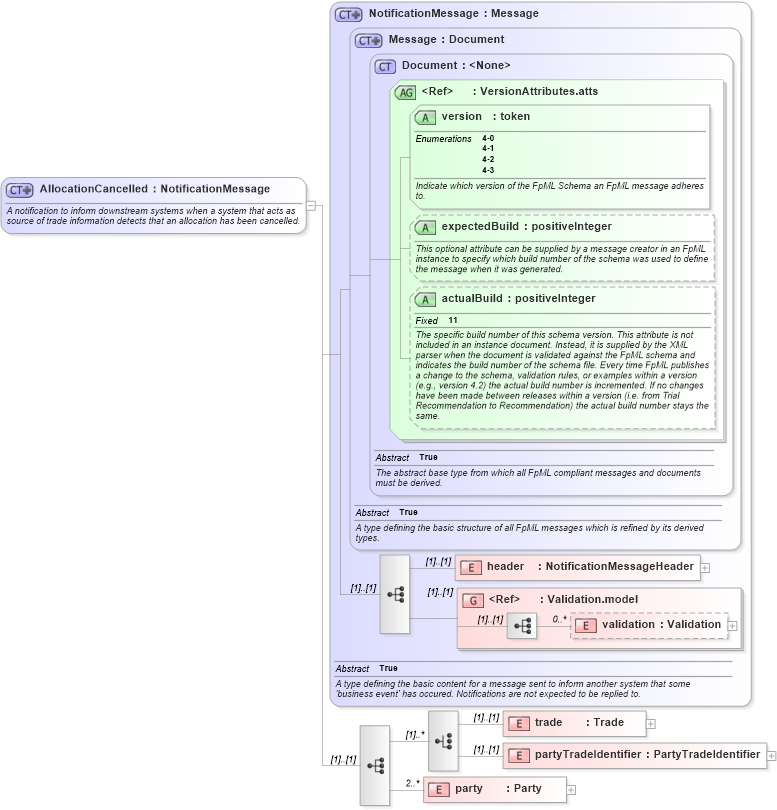 XSD Diagram of AllocationCancelled in schema fpml-allocation-4-3_xsd (Financial products Markup Language (FpML®))