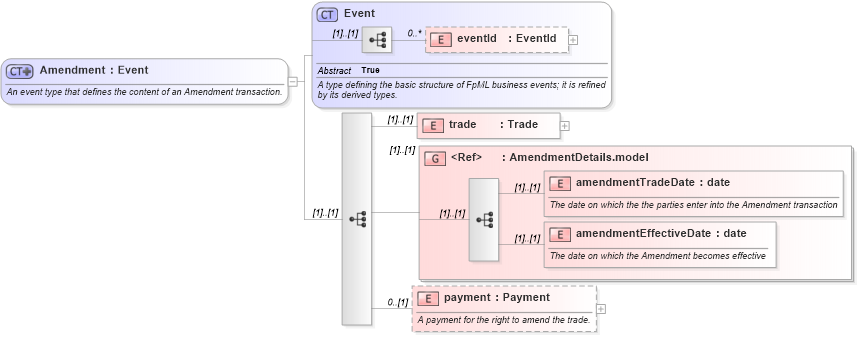 XSD Diagram of Amendment in schema fpml-doc-4-3_xsd (Financial products Markup Language (FpML®))
