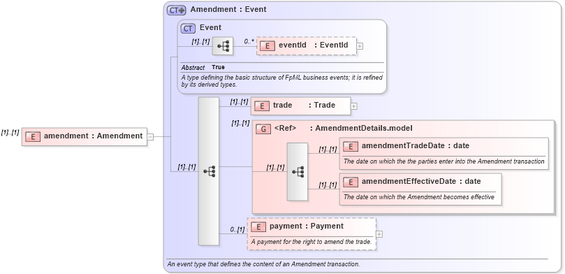 XSD Diagram of amendment in schema fpml-posttrade-confirmation-4-3_xsd (Financial products Markup Language (FpML®))