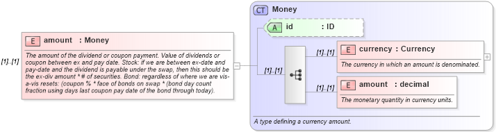 XSD Diagram of amount in schema fpml-asset-4-3_xsd (Financial products Markup Language (FpML®))