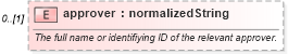 XSD Diagram of approver in schema fpml-doc-4-3_xsd (Financial products Markup Language (FpML®))