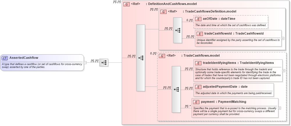 XSD Diagram of AssertedCashflow in schema fpml-reconciliation-4-3_xsd (Financial products Markup Language (FpML®))