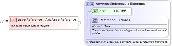 XSD Diagram of assetReference in schema fpml-riskdef-4-3_xsd (Financial products Markup Language (FpML®))