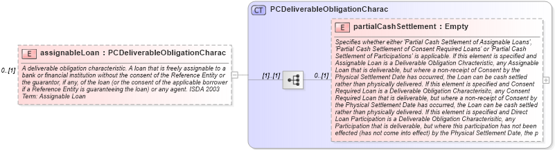 XSD Diagram of assignableLoan in schema fpml-cd-4-3_xsd (Financial products Markup Language (FpML®))