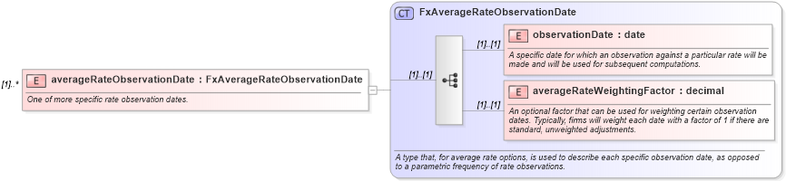 XSD Diagram of averageRateObservationDate in schema fpml-fx-4-3_xsd (Financial products Markup Language (FpML®))