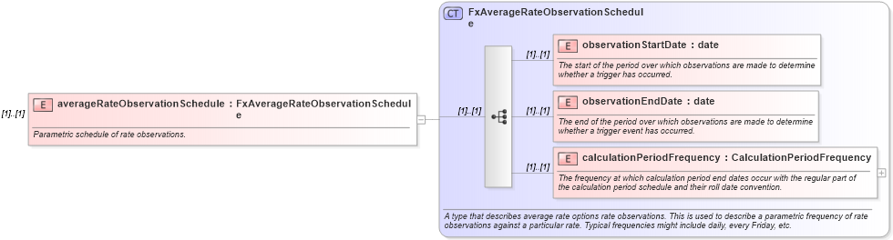 XSD Diagram of averageRateObservationSchedule in schema fpml-fx-4-3_xsd (Financial products Markup Language (FpML®))