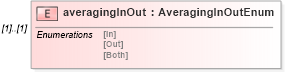 XSD Diagram of averagingInOut in schema fpml-option-shared-4-3_xsd (Financial products Markup Language (FpML®))