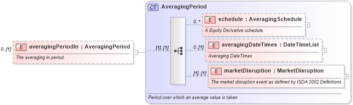 XSD Diagram of averagingPeriodIn in schema fpml-option-shared-4-3_xsd (Financial products Markup Language (FpML®))
