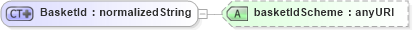 XSD Diagram of BasketId in schema fpml-asset-4-3_xsd (Financial products Markup Language (FpML®))