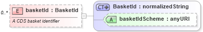 XSD Diagram of basketId in schema fpml-asset-4-3_xsd (Financial products Markup Language (FpML®))