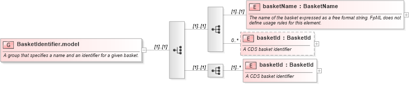 XSD Diagram of BasketIdentifier.model in schema fpml-asset-4-3_xsd (Financial products Markup Language (FpML®))