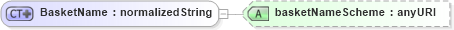 XSD Diagram of BasketName in schema fpml-asset-4-3_xsd (Financial products Markup Language (FpML®))
