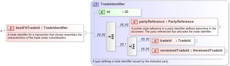 XSD Diagram of bestFitTradeId in schema fpml-matching-status-4-3_xsd (Financial products Markup Language (FpML®))