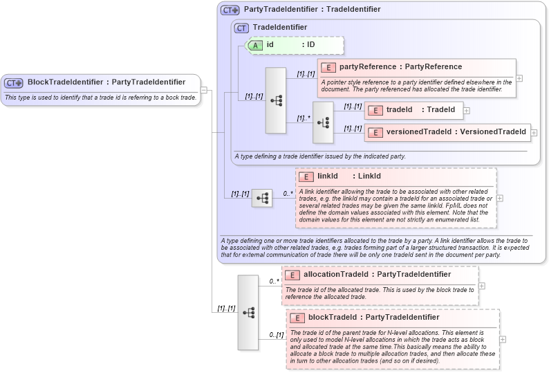 XSD Diagram of BlockTradeIdentifier in schema fpml-doc-4-3_xsd (Financial products Markup Language (FpML®))