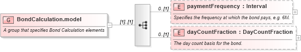 XSD Diagram of BondCalculation.model in schema fpml-asset-4-3_xsd (Financial products Markup Language (FpML®))
