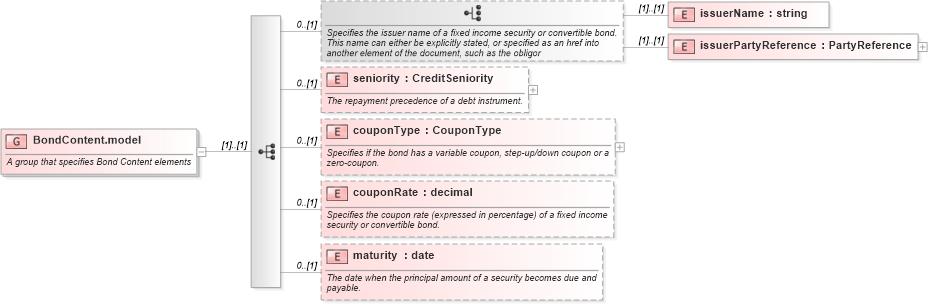 XSD Diagram of BondContent.model in schema fpml-asset-4-3_xsd (Financial products Markup Language (FpML®))