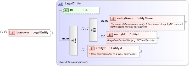 XSD Diagram of borrower in schema fpml-asset-4-3_xsd (Financial products Markup Language (FpML®))