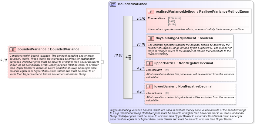 XSD Diagram of boundedVariance in schema fpml-eq-shared-4-3_xsd (Financial products Markup Language (FpML®))