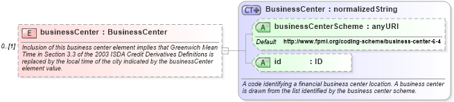 XSD Diagram of businessCenter in schema fpml-option-shared-4-3_xsd (Financial products Markup Language (FpML®))