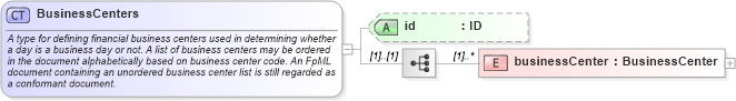 XSD Diagram of BusinessCenters in schema fpml-shared-4-3_xsd (Financial products Markup Language (FpML®))