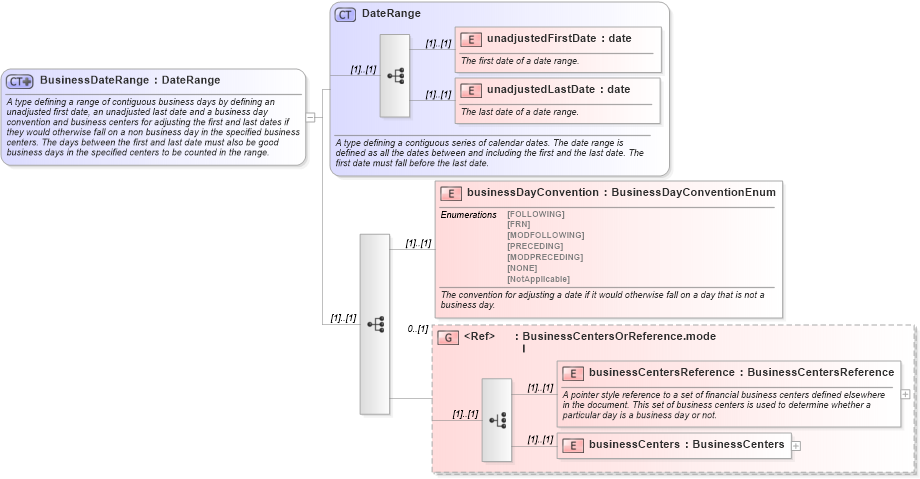 XSD Diagram of BusinessDateRange in schema fpml-shared-4-3_xsd (Financial products Markup Language (FpML®))