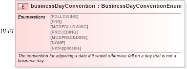 XSD Diagram of businessDayConvention in schema fpml-shared-4-3_xsd (Financial products Markup Language (FpML®))