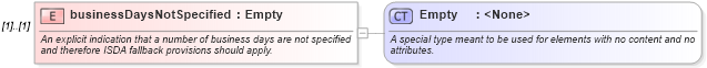 XSD Diagram of businessDaysNotSpecified in schema fpml-cd-4-3_xsd (Financial products Markup Language (FpML®))