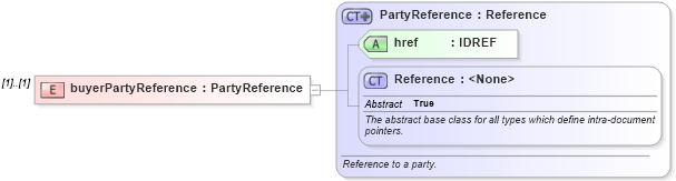 XSD Diagram of buyerPartyReference in schema fpml-option-shared-4-3_xsd (Financial products Markup Language (FpML®))