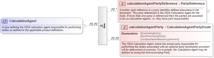 XSD Diagram of CalculationAgent in schema fpml-shared-4-3_xsd (Financial products Markup Language (FpML®))