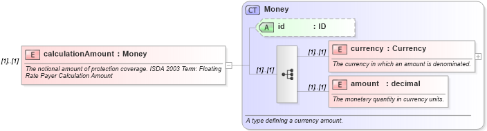 XSD Diagram of calculationAmount in schema fpml-cd-4-3_xsd (Financial products Markup Language (FpML®))