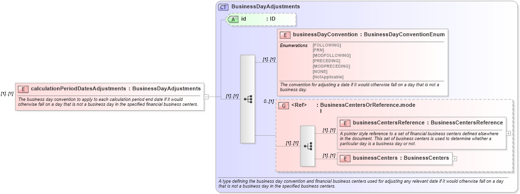 XSD Diagram of calculationPeriodDatesAdjustments in schema fpml-ird-4-3_xsd (Financial products Markup Language (FpML®))