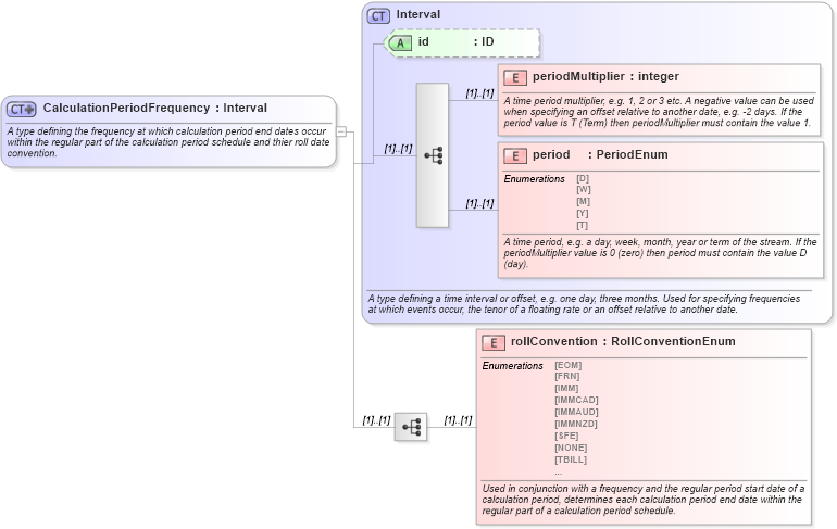 XSD Diagram of CalculationPeriodFrequency in schema fpml-shared-4-3_xsd (Financial products Markup Language (FpML®))