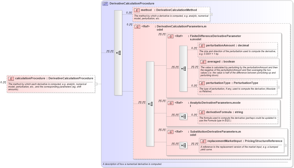 XSD Diagram of calculationProcedure in schema fpml-riskdef-4-3_xsd (Financial products Markup Language (FpML®))