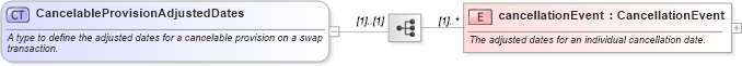 XSD Diagram of CancelableProvisionAdjustedDates in schema fpml-ird-4-3_xsd (Financial products Markup Language (FpML®))