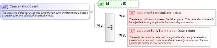 XSD Diagram of CancellationEvent in schema fpml-ird-4-3_xsd (Financial products Markup Language (FpML®))