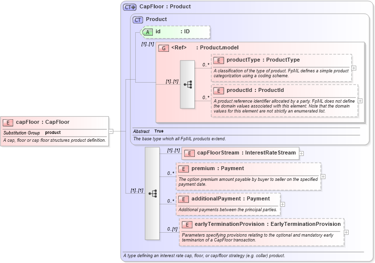 XSD Diagram of capFloor in schema fpml-ird-4-3_xsd (Financial products Markup Language (FpML®))