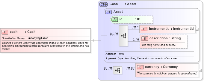 XSD Diagram of cash in schema fpml-asset-4-3_xsd (Financial products Markup Language (FpML®))